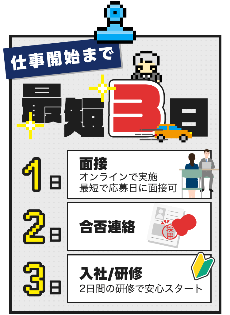仕事開始まで最短3日
1日面接｜オンラインで実施、最短で応募日に面接可
2日合否連絡
3日入社/研修｜2日間の研修で安心スタート