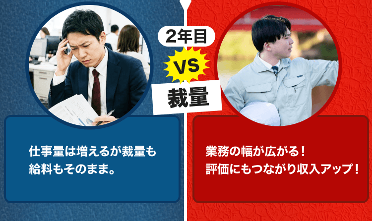 2年目の裁量比較を示し、施工管理は業務の幅が広がり収入アップにつながると訴求する画像