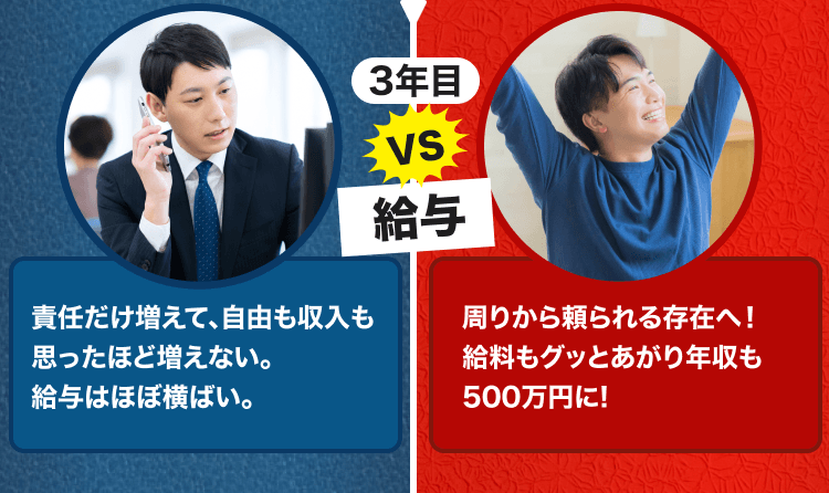 3年目の給与比較を示し、施工管理は年収500万円を目指せると訴求する画像
