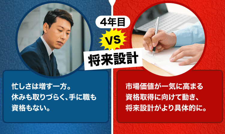 4年目の将来設計比較を示し、施工管理は資格取得で市場価値が高まると訴求する画像