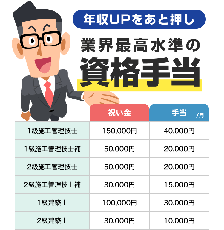 [年収UPをあと押し]業界最高水準の資格手当
