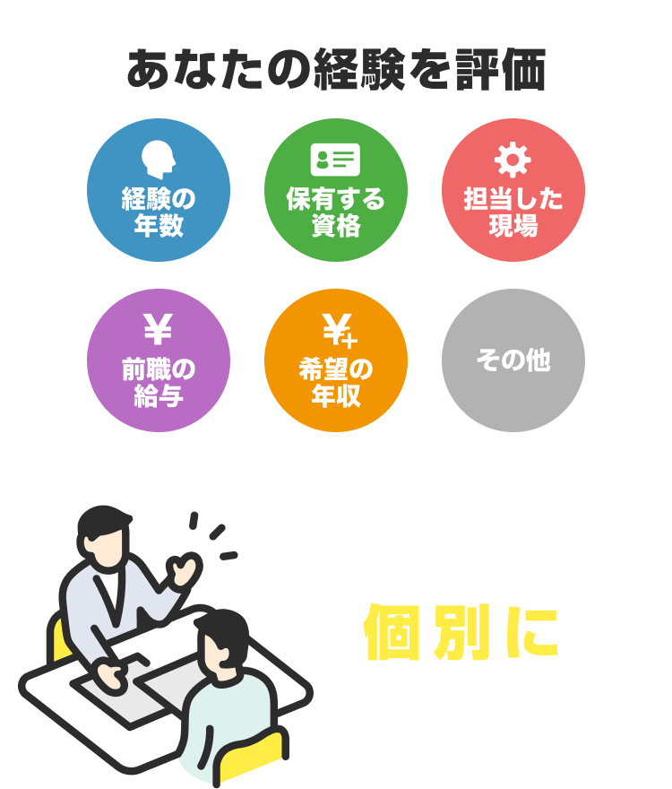 あなたの経験を評価｜[経験の年数][保有する資格][担当した現場][前職の給与][希望の年収][その他]→個別に年収を決定