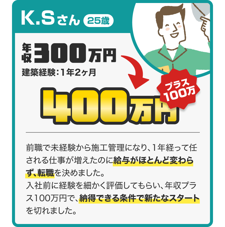 K.Sさん[25歳]
年収300万円建築経験：1年2ヶ月
→400万円【100万プラス】
前職で未経験から施工管理になり、1年経って任される仕事が増えたのに給与はほとんど変わらず、転職を決めました。入社前に経験を細かく評価してもらい、年収プラス100万円で、納得できる条件で新たなスタートを切れました。