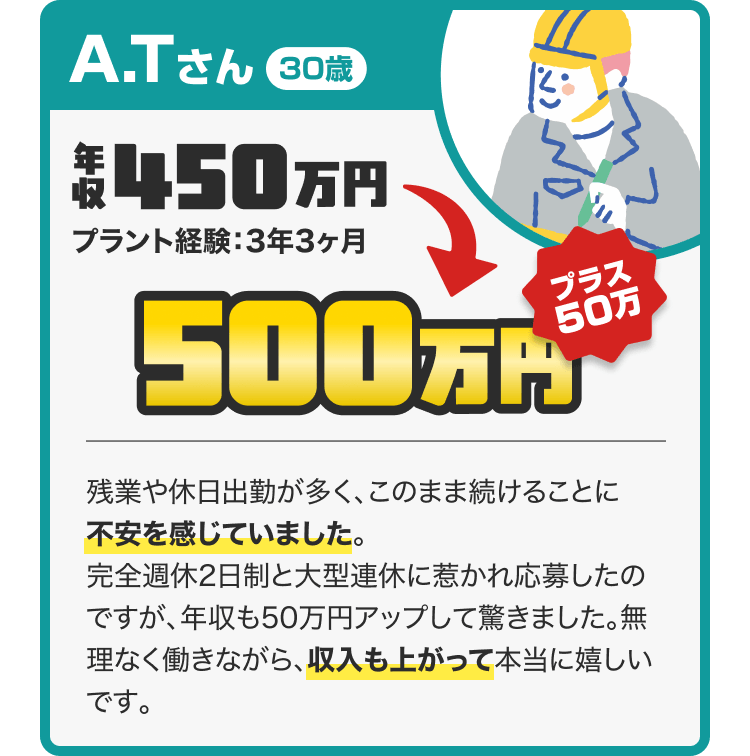 A.Tさん[30歳]
年収450万円プラント経験：3年3ヶ月
→500万円【50万プラス】
残業や休日出勤が多く、このまま続けることに
不安を感じていました。 完全週休2日制と大型連休に惹かれ応募したのですが、年収も50万円アップして驚きました。無理なく働きながら、収入も上がって本当に嬉しいです。